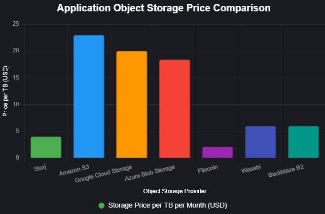 application-object-storage