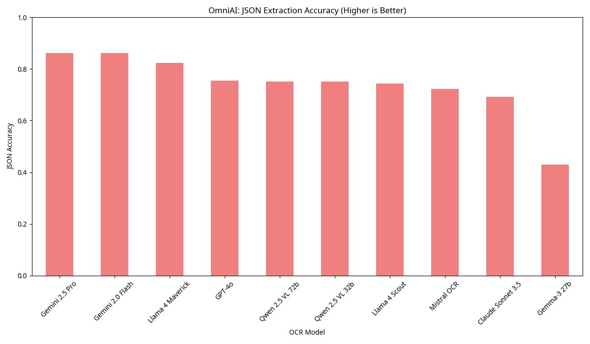 OmniAI JSON Accuracy