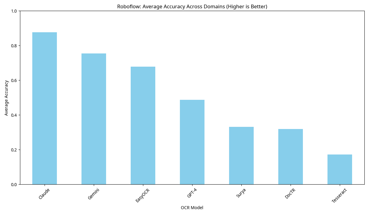 Roboflow Average Accuracy