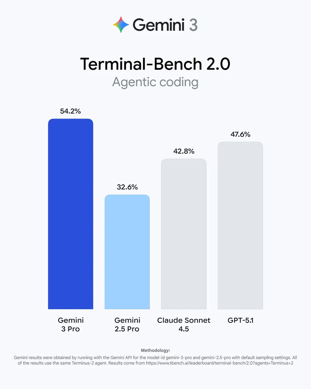 Gemini 3 AI Eval