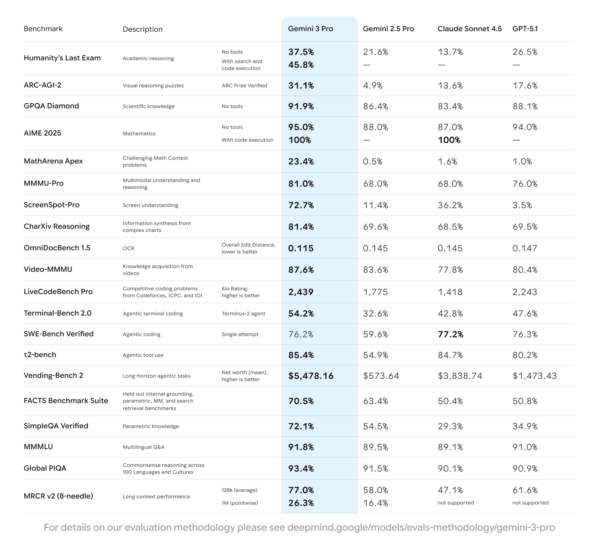 Gemini 3 AI Benchmark