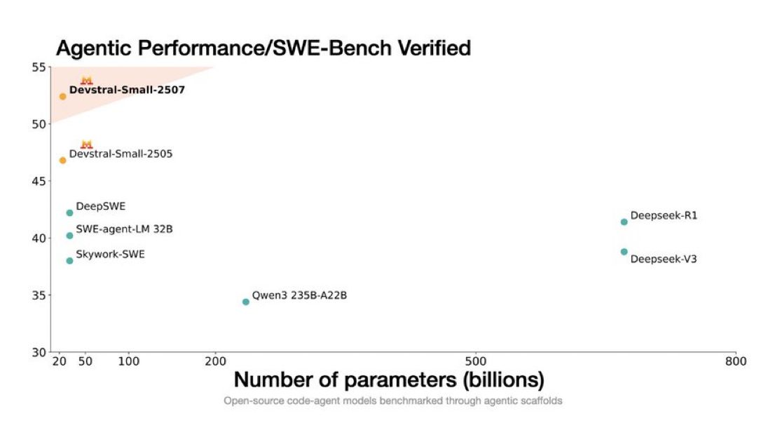 Devstral agentic performance chart