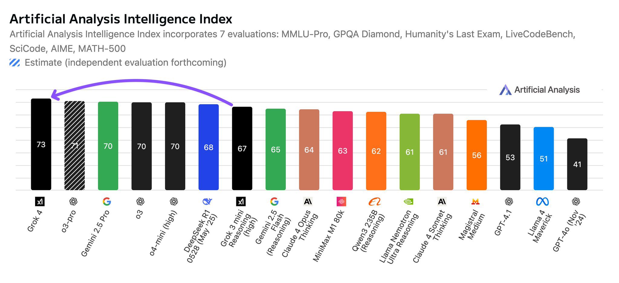 Grok-4 performance on Artificial Analysis Intelligence Index