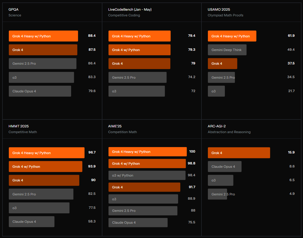 Grok-4 performance on Frontier Intelligence benchmarks