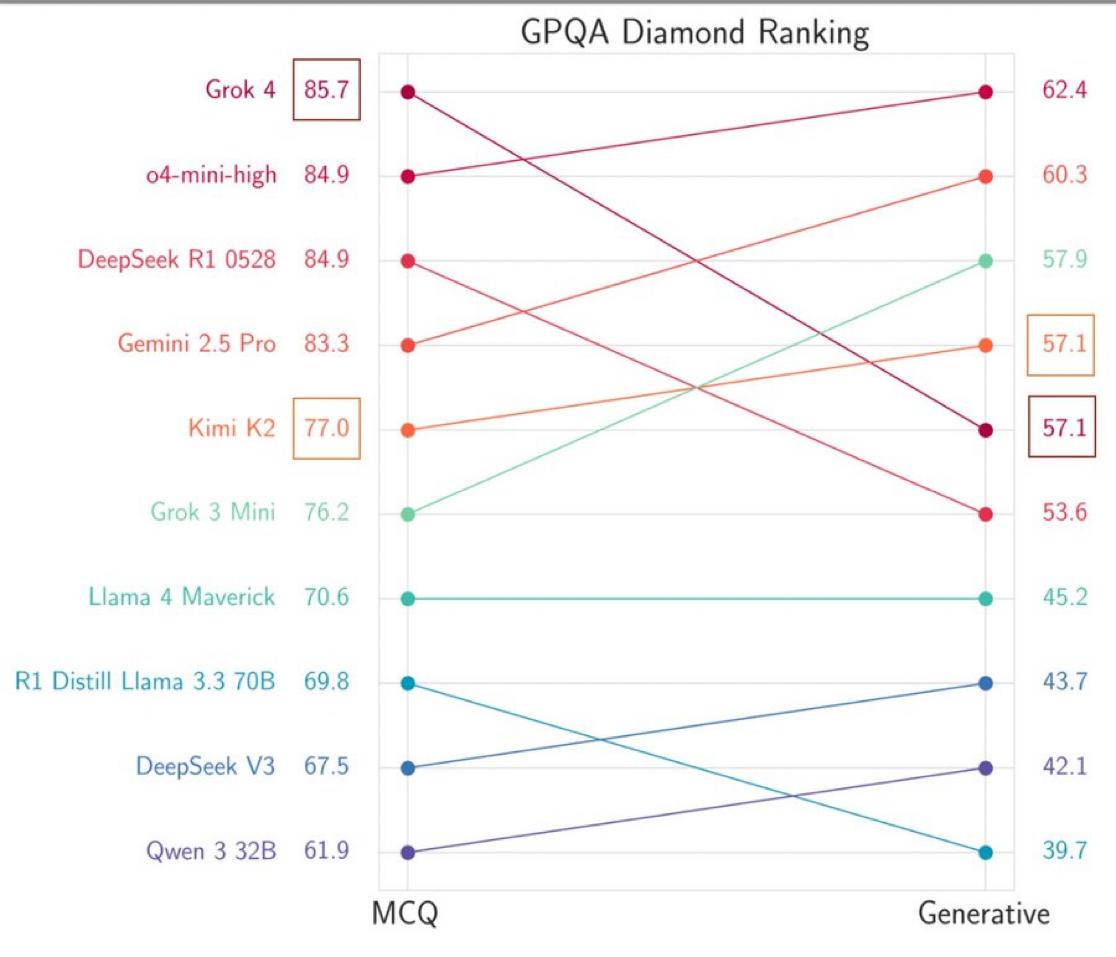 Grok-4 GPQA diamond ranking