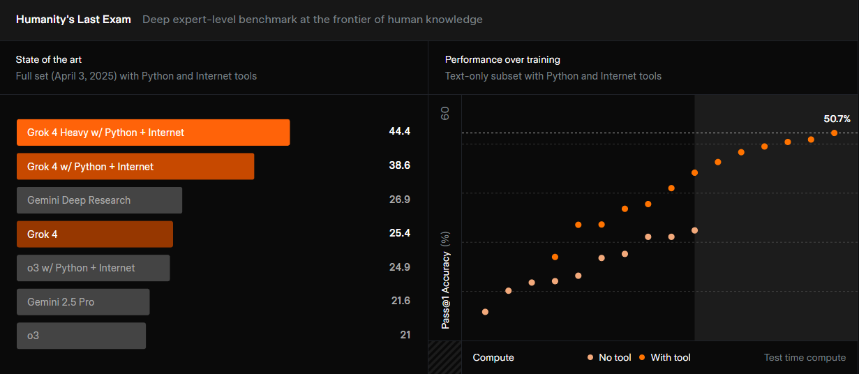 Grok-4 score on Humanity's Last Exam