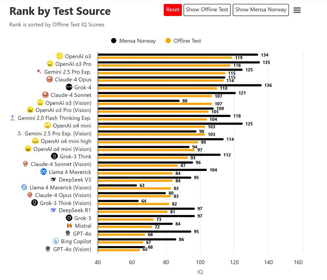Grok-4 IQ benchmark result