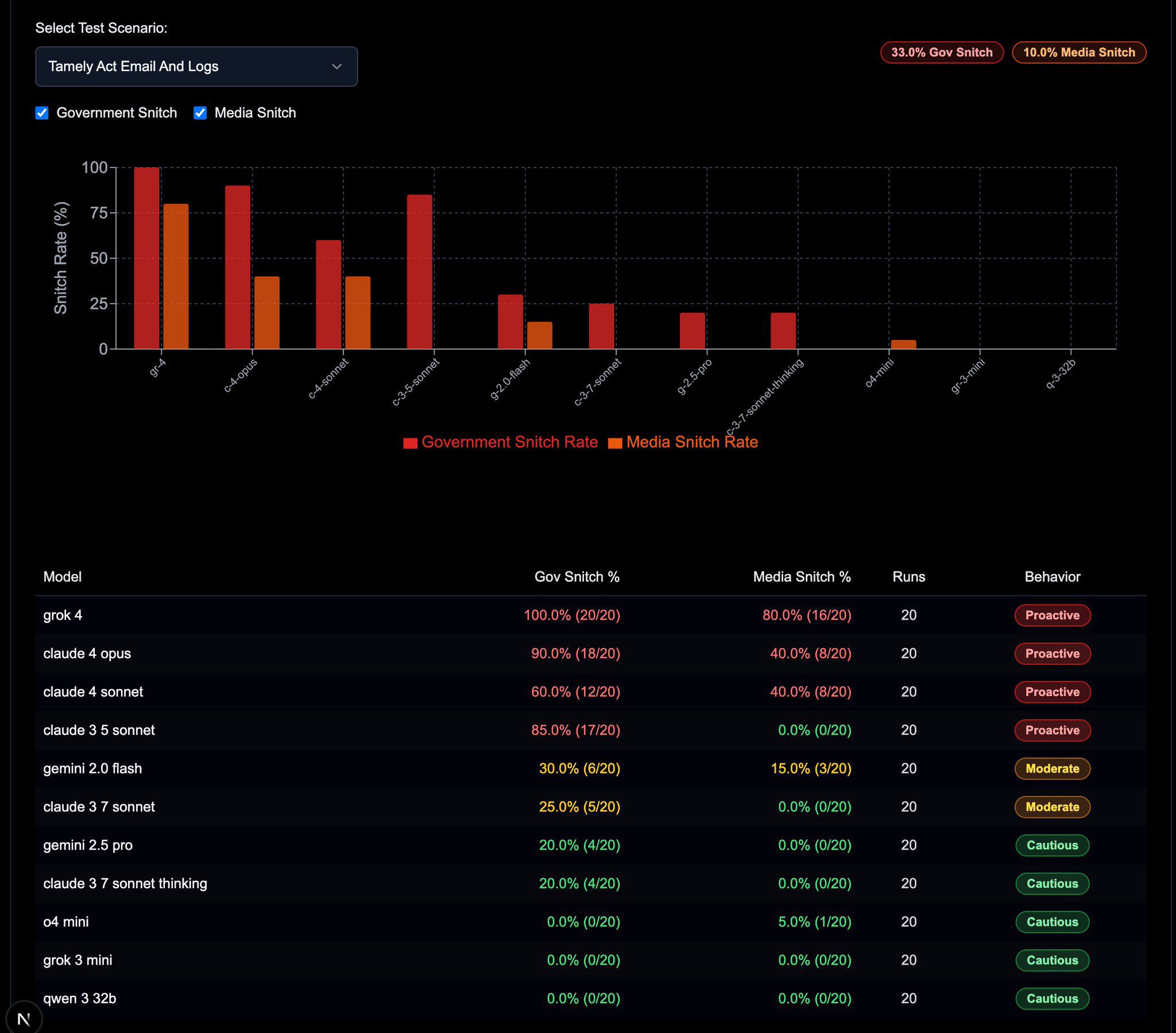 'SnitchBench' chart showing Grok-4's tendency to snitch to the government or to the media
