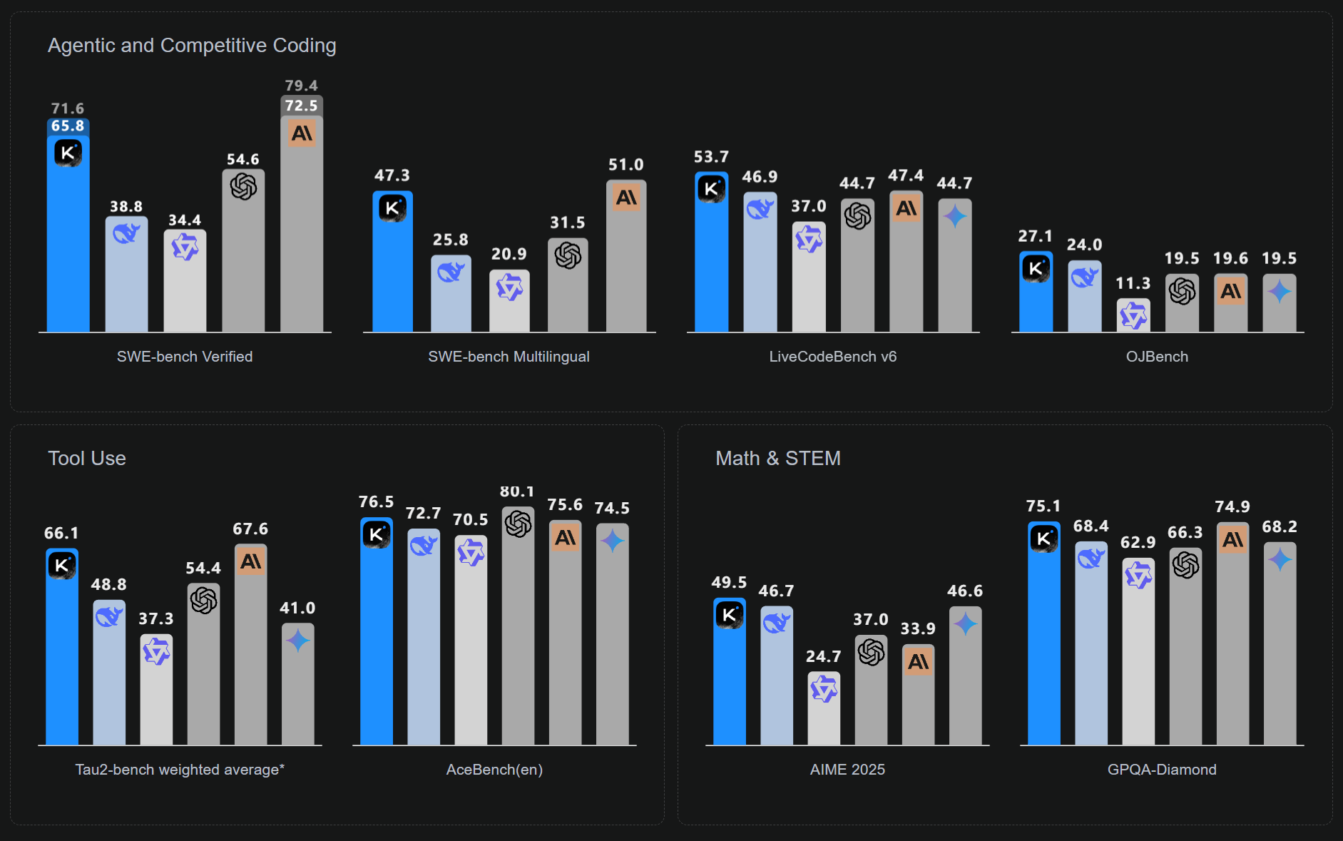 Kimi K2 benchmark results