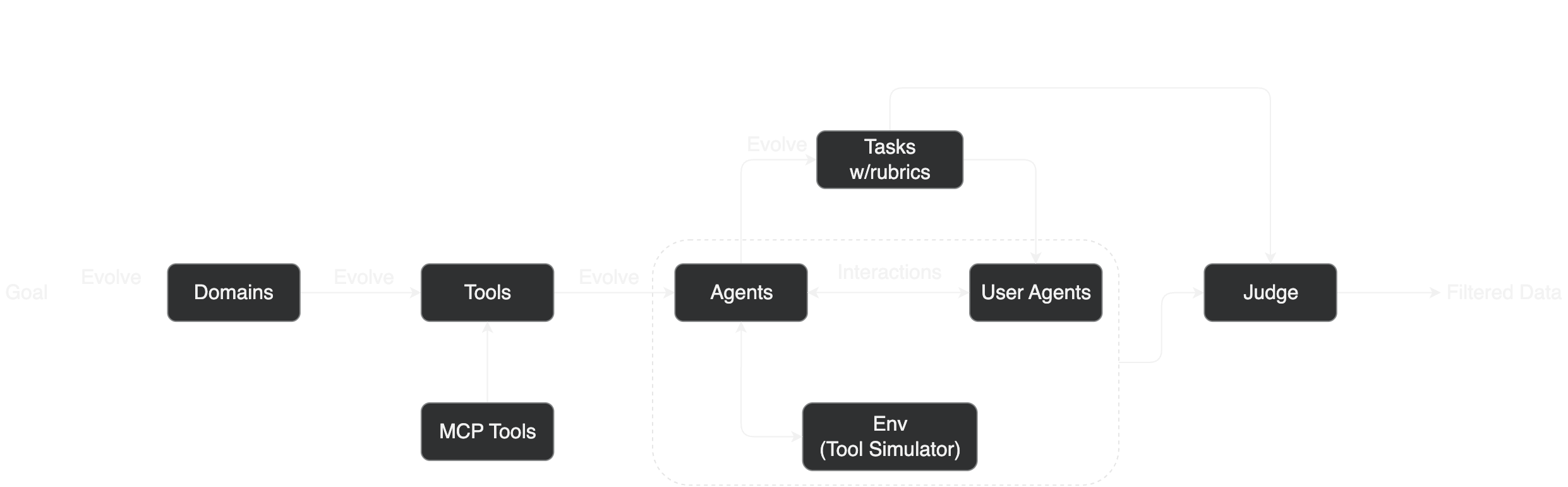 Kimi K2 Large Scale Agentic Data Synthesis