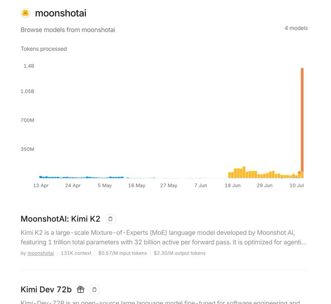 Kimi K2 usage on OpenRouter