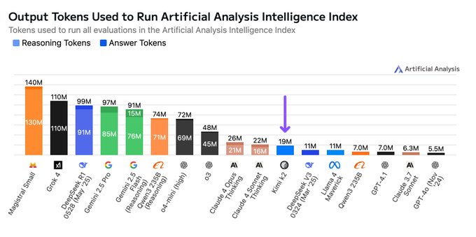 Kimi K2 output tokens used for Artificial Analysis Intelligence Index