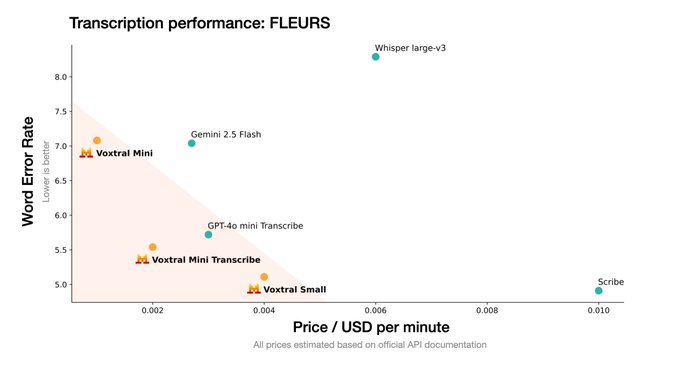 Voxtral transcription performance chart