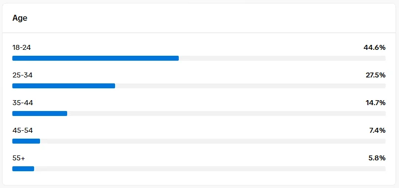 Audience age: 44.6% are 18-24, 27.5% are 25-34