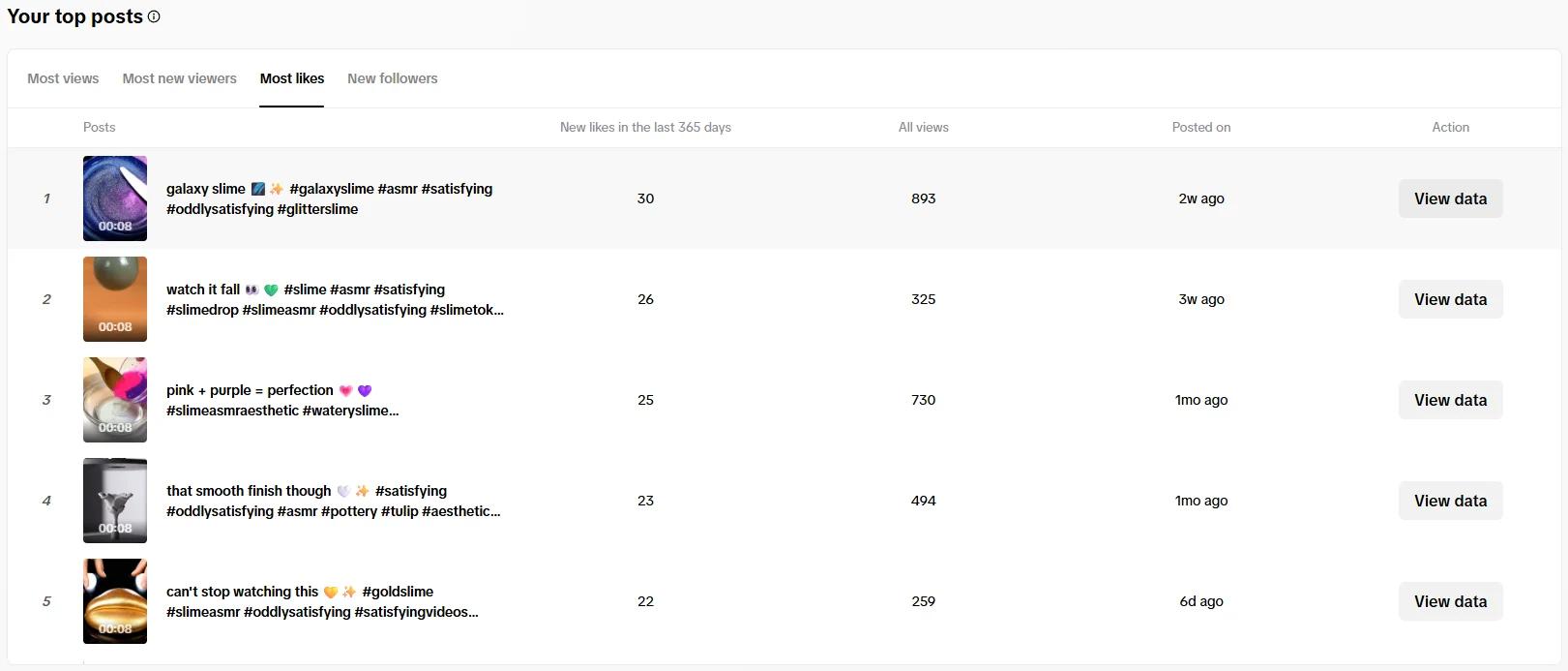 Top posts sorted by likes