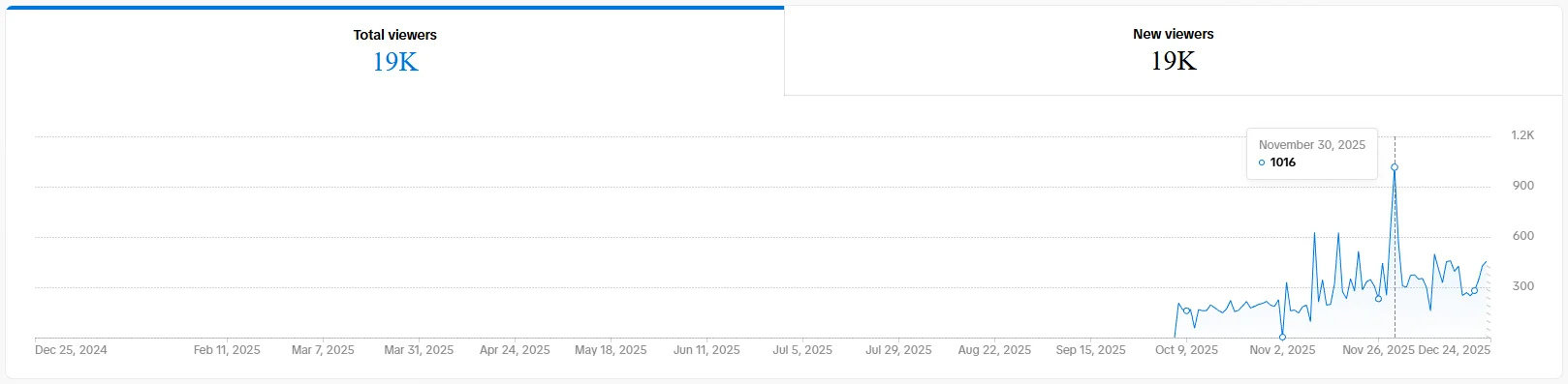Total viewers chart showing spike in late November