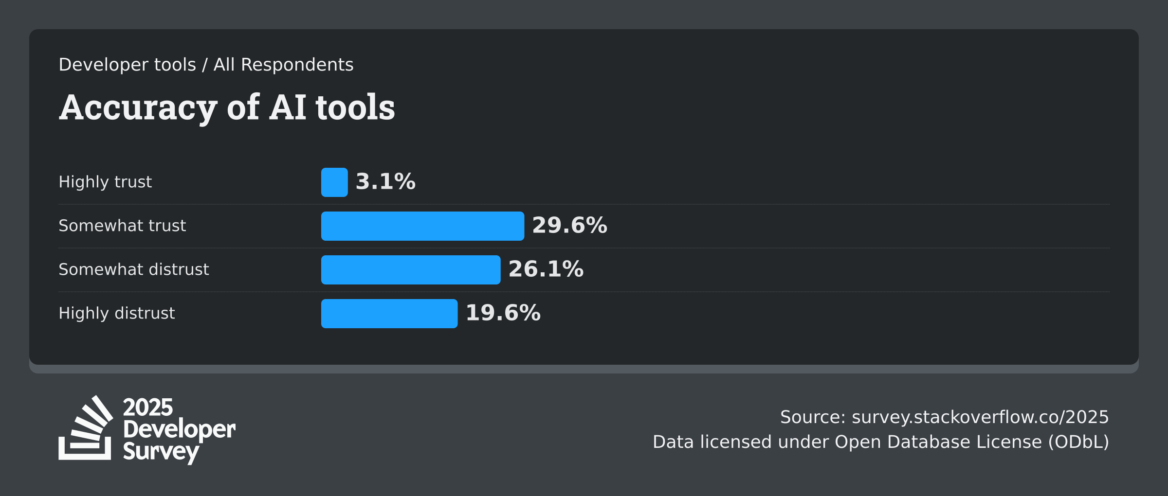 AI Tool Accuracy Trust