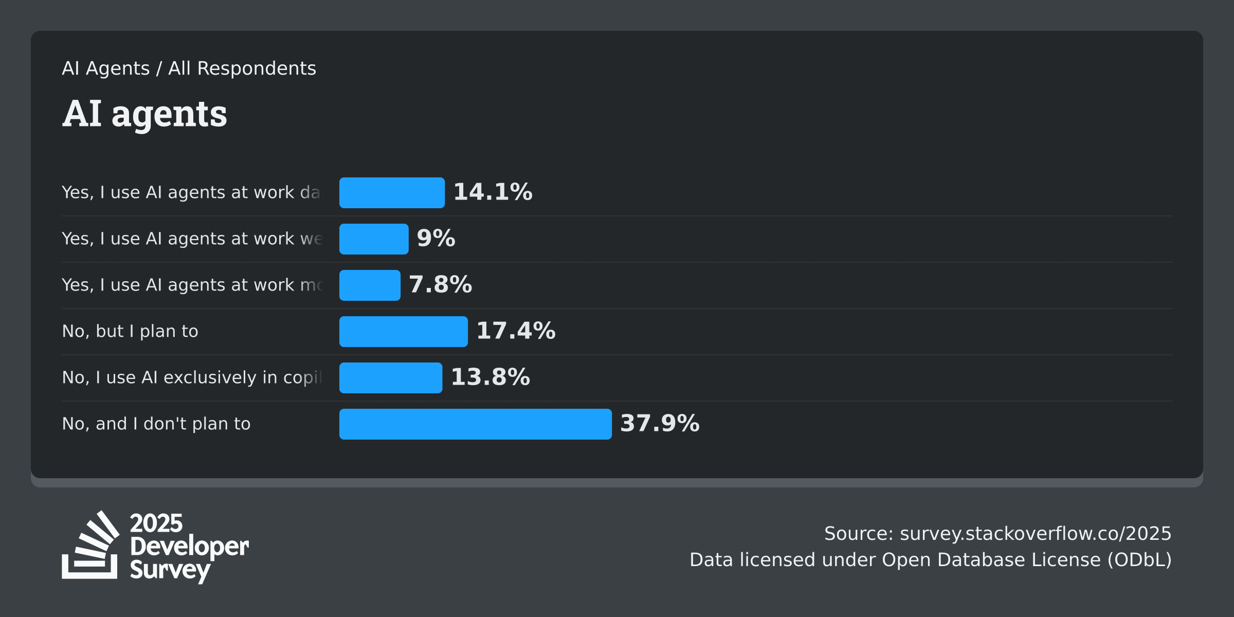 AI Agents Usage
