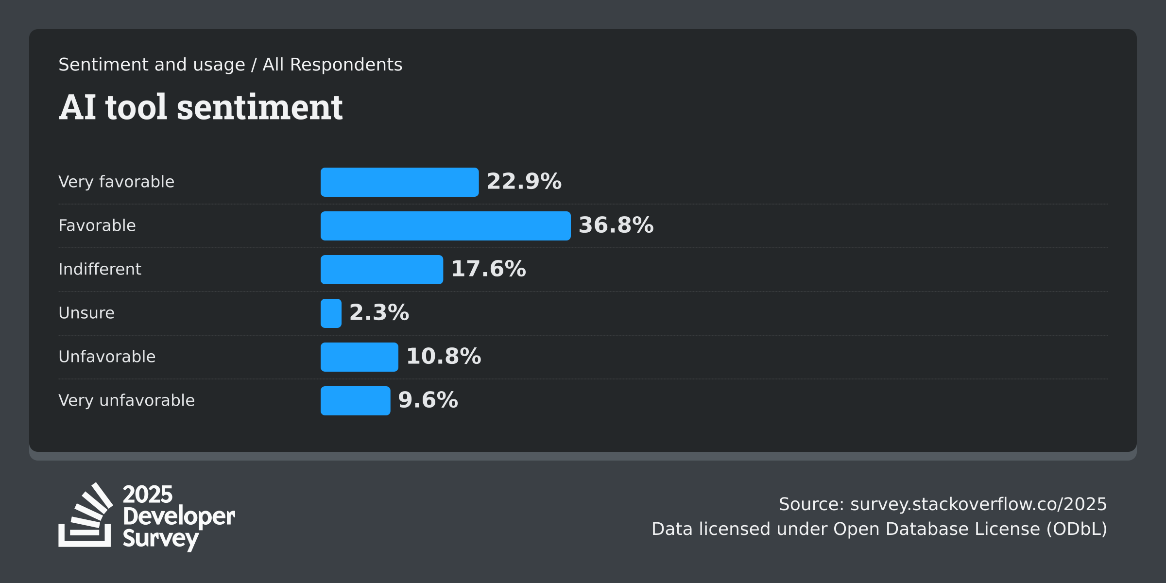 AI Sentiment and Usage