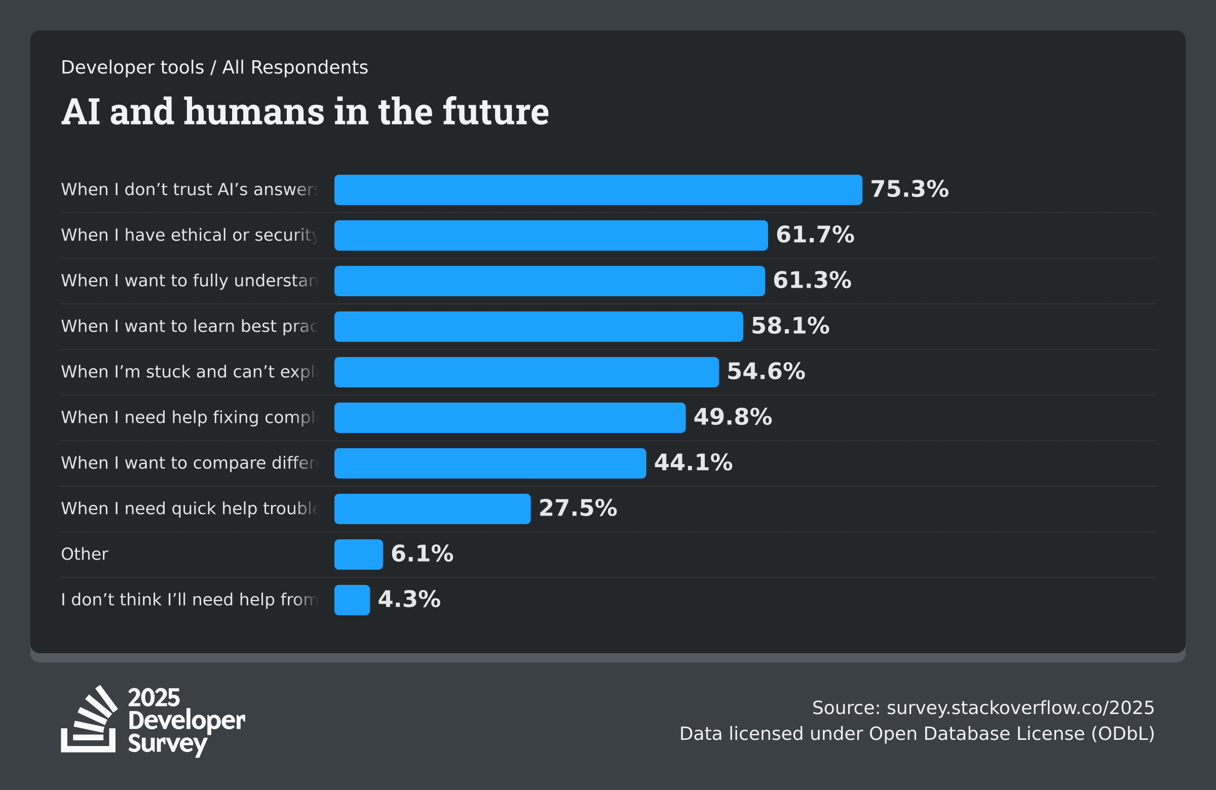 AI vs Human Preference