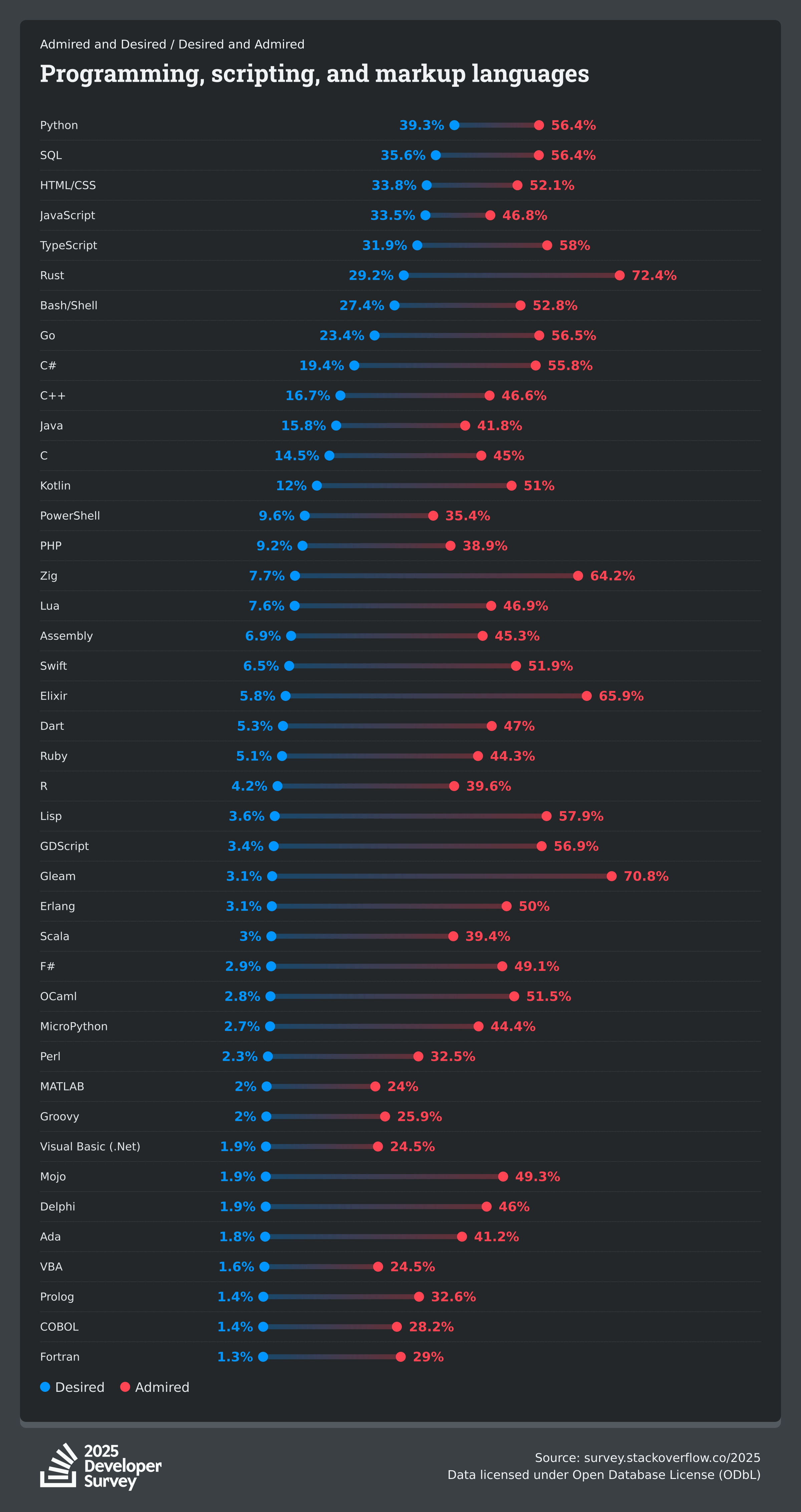 Programming Languages - Desired and Admired