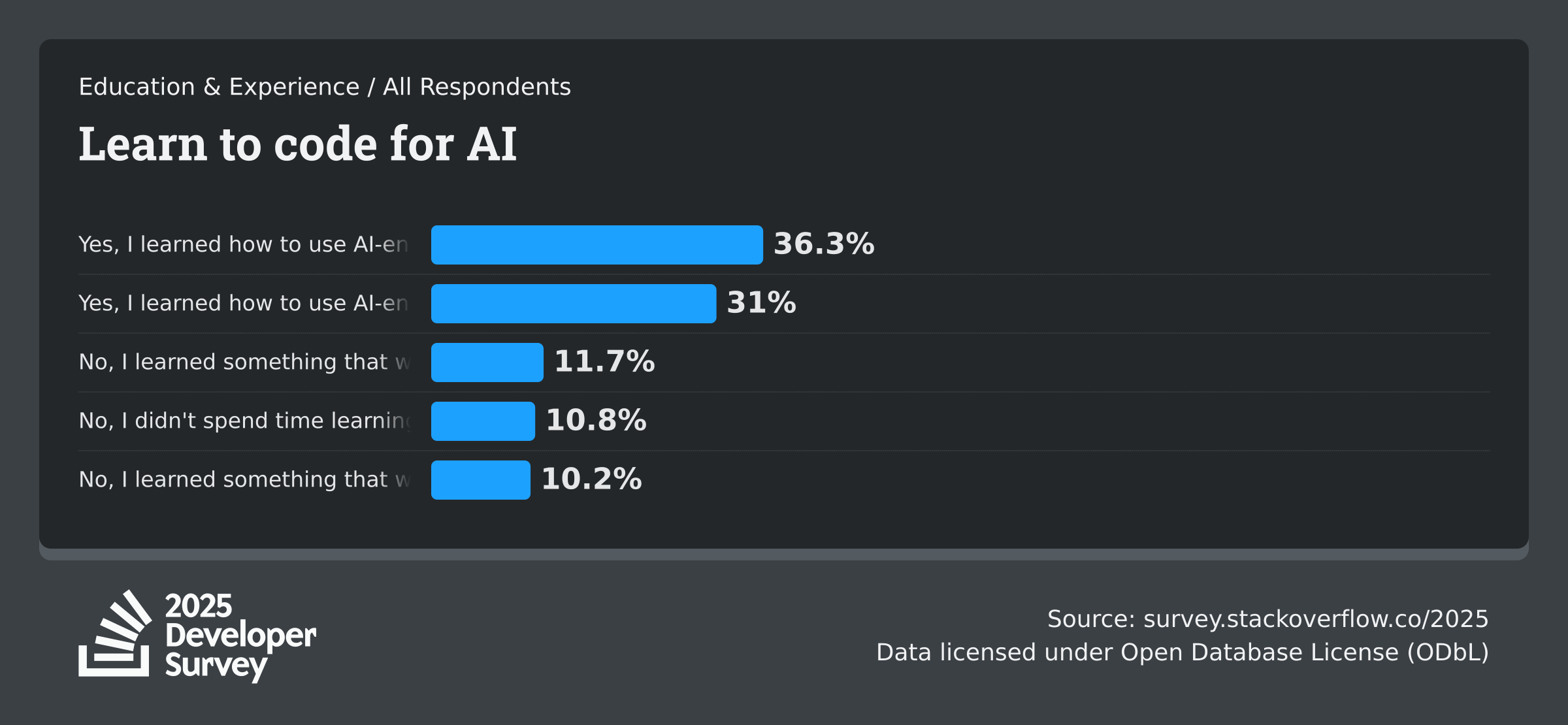 How Developers Learn to Code with AI